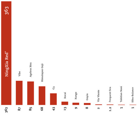 ningxia red compared to other super juices