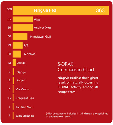 s-orac chart - Ningxia red